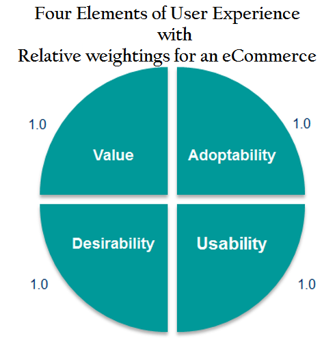 user experience seo elements weightage for ecommerce site 