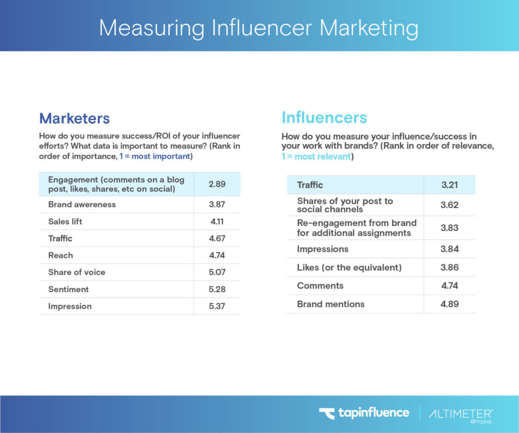 tapinfluence and altimeter report measuring influencer marketing resources