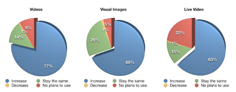 visual images, videos and live videos stats visual marketing facts