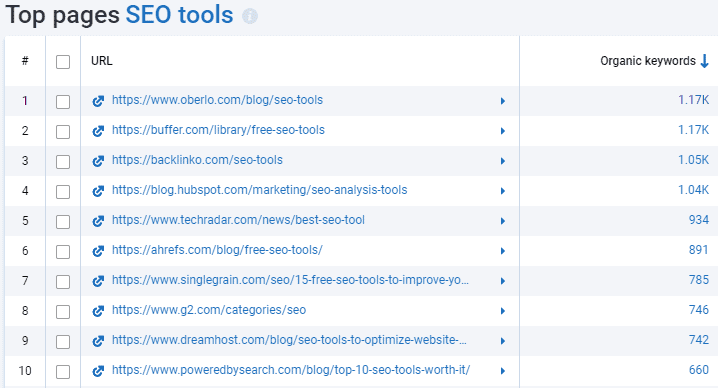 serpstat top pages