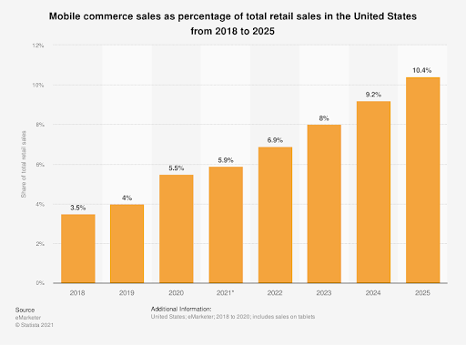 mobile commerce sales share in the us