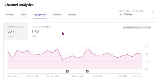 a photo showing all the metrics covered in the engagement section of youtube channel analytics.