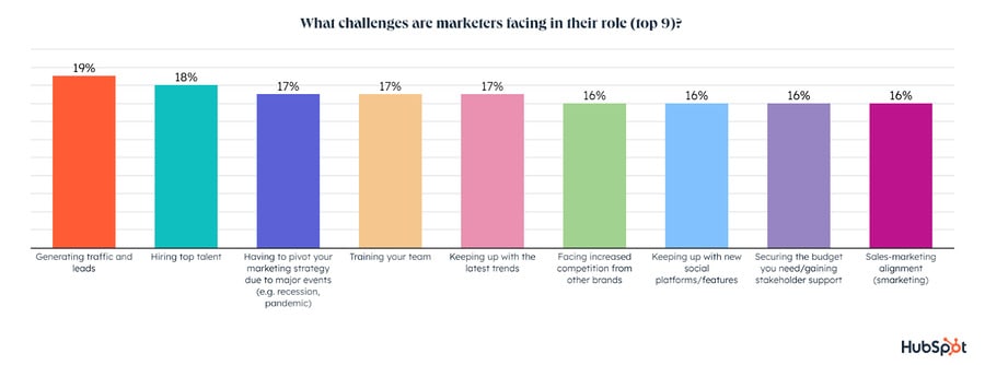 top marketing challenges - lead generation