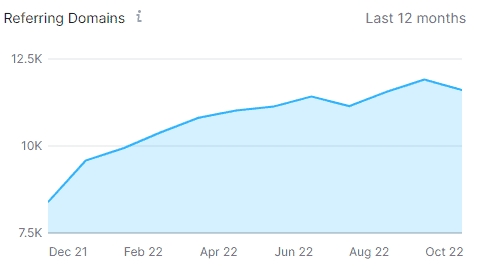 referring domains growth tracked via semrush