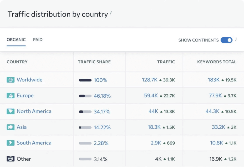 se ranking traffic distribution by country