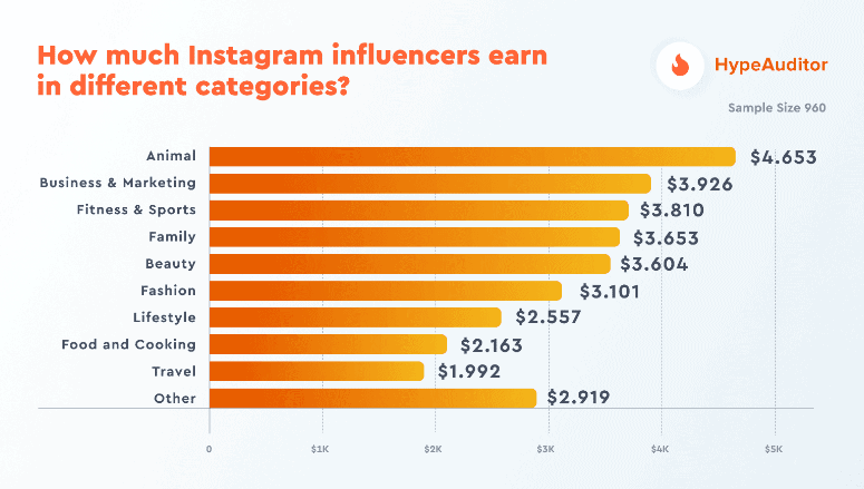 average earnings of instagram influencers based on their industry