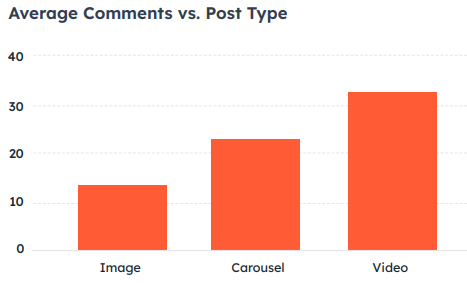 average instagram comments on different types of content