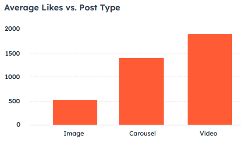 average instagram likes on different types of content