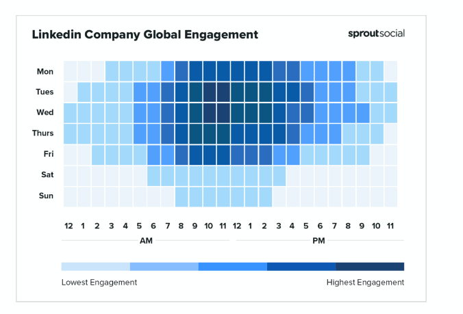 linkedin engagement at different times.