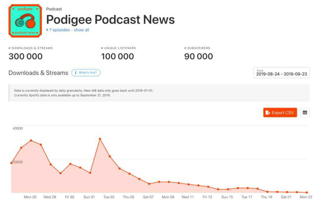 podigee podcast hosting analytics