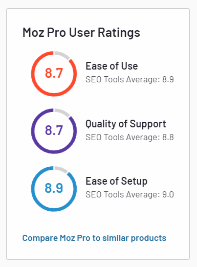 moz user ratings