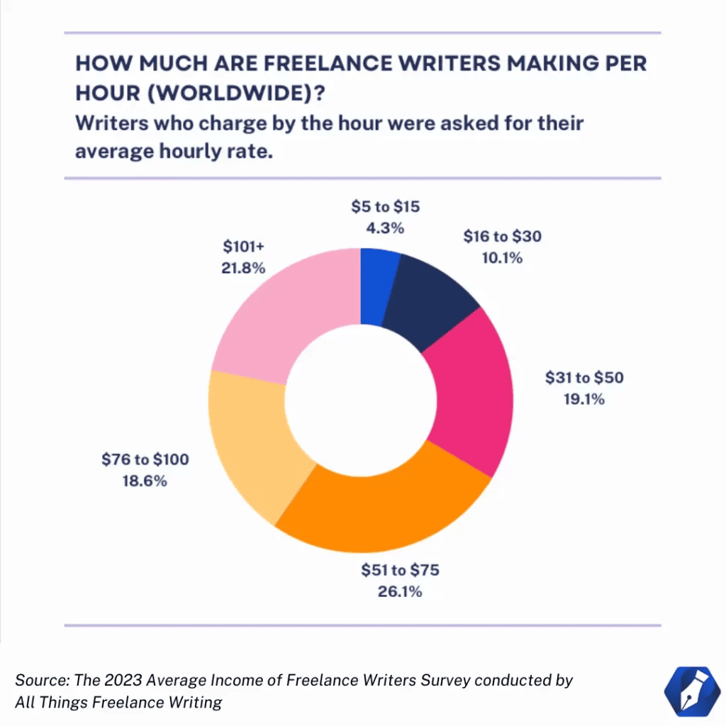 how much do writers earn in 2023
