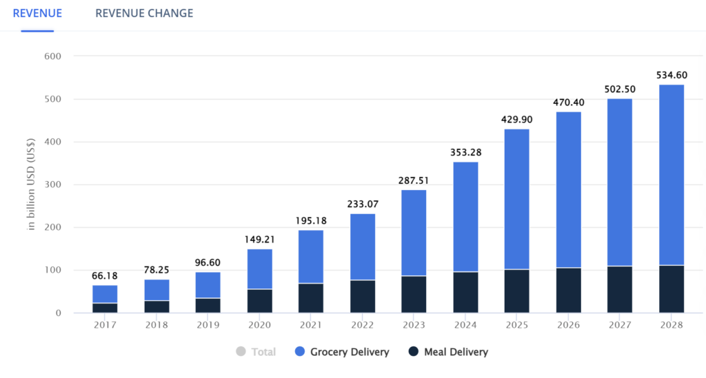 us food delivery market revenue 2023